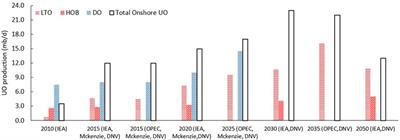 Unconventional Oil Prospects and Challenges in the Covid-19 Era